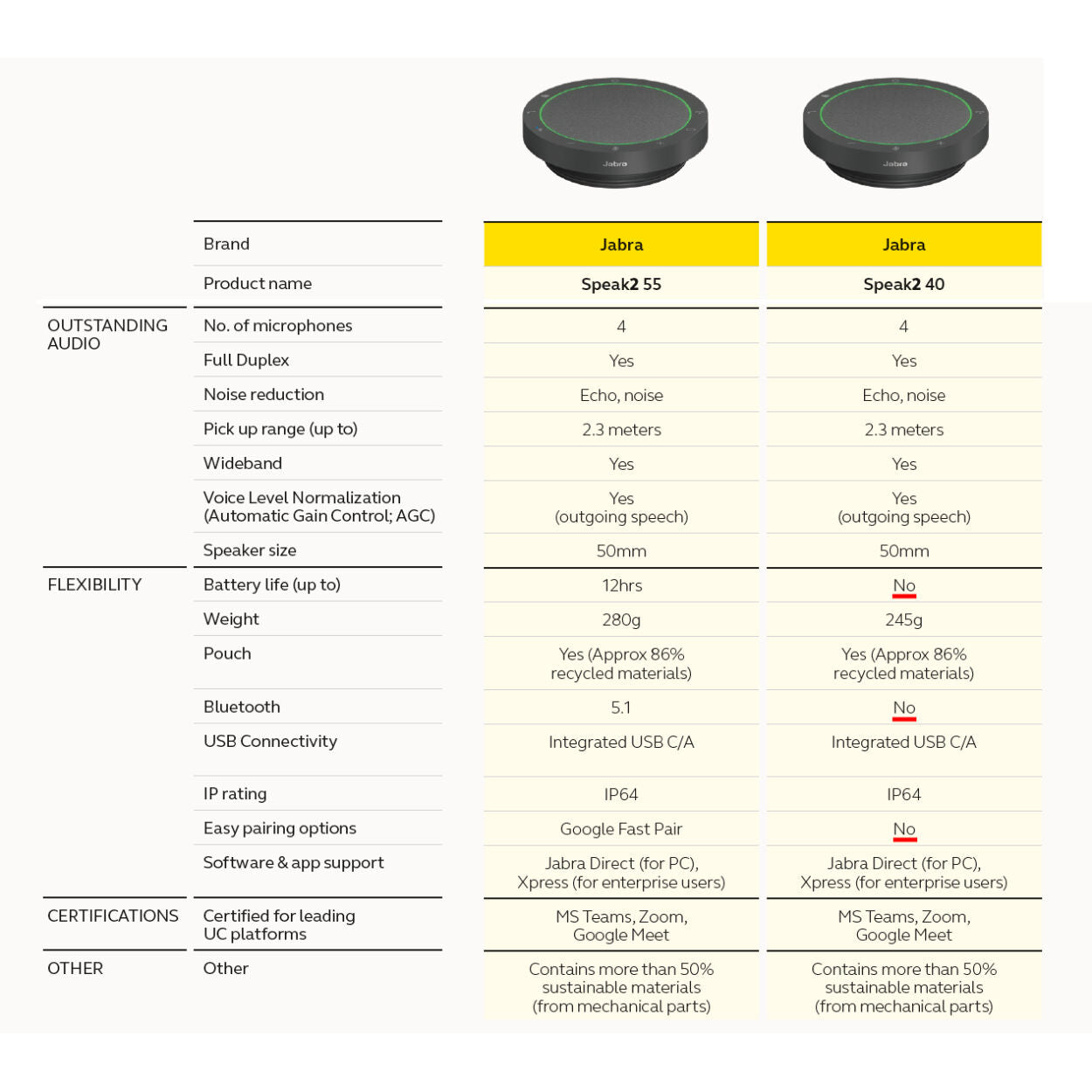 JABRA Speak2 55 Wireless SpeakerPhone - UC Certified - Noise Cancellation Duplex Audio Voice Normalization - USB C + A
